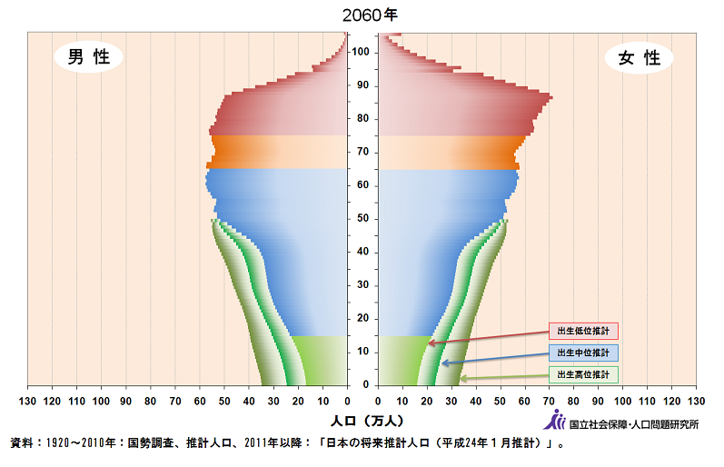 2060年 薬剤師の将来性と人口ピラミッド